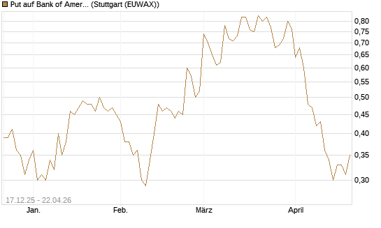 Put auf Bank of America [J.P. Morgan Structured Products B.V.] Chart