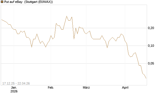 Put auf eBay [J.P. Morgan Structured Products B.V.] Chart