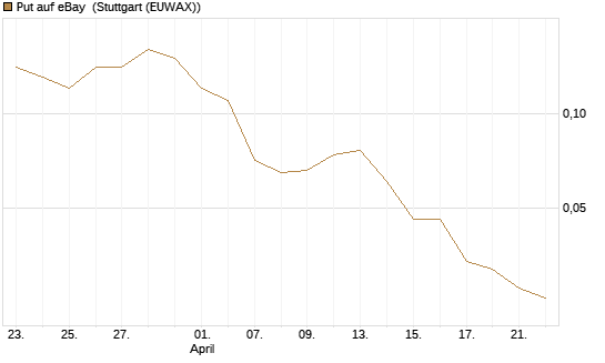 Put auf eBay [J.P. Morgan Structured Products B.V.] Chart
