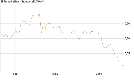 Put auf eBay [J.P. Morgan Structured Products B.V.] Chart