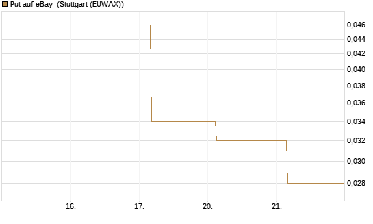 Put auf eBay [J.P. Morgan Structured Products B.V.] Chart