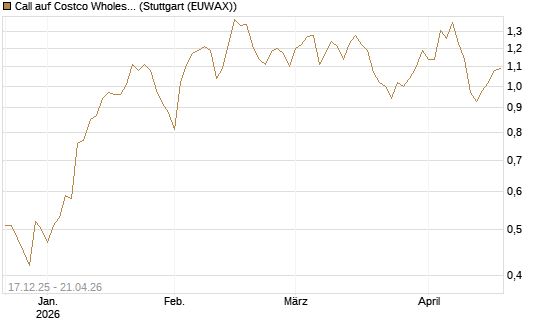 Call auf Costco Wholesale [J.P. Morgan Structured Products B.V.] Chart