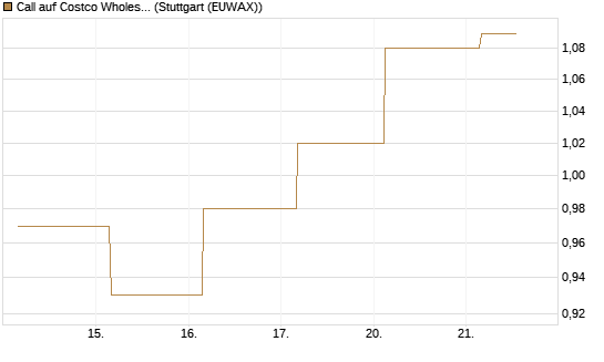 Call auf Costco Wholesale [J.P. Morgan Structured Products B.V.] Chart