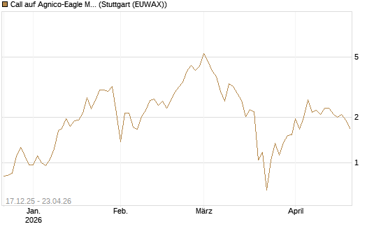 Call auf Agnico-Eagle Mines [J.P. Morgan Structured Products B.V.] Chart