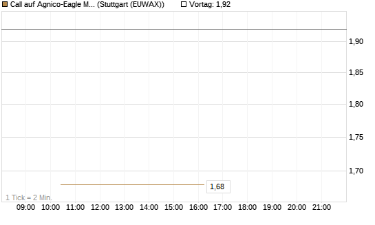 Call auf Agnico-Eagle Mines [J.P. Morgan Structured Products B.V.] Chart