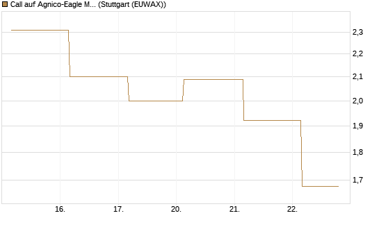 Call auf Agnico-Eagle Mines [J.P. Morgan Structured Products B.V.] Chart
