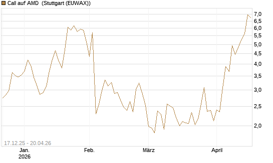 Call auf AMD [J.P. Morgan Structured Products B.V.] Chart