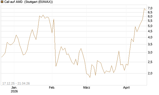 Call auf AMD [J.P. Morgan Structured Products B.V.] Chart