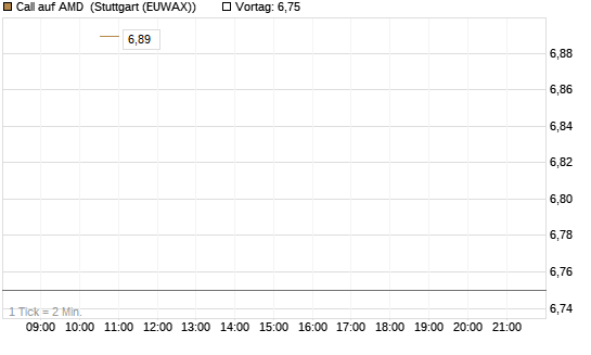 Call auf AMD [J.P. Morgan Structured Products B.V.] Chart