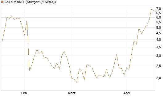 Call auf AMD [J.P. Morgan Structured Products B.V.] Chart