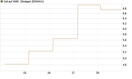 Call auf AMD [J.P. Morgan Structured Products B.V.] Chart