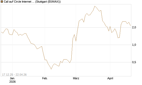 Call auf Circle Internet Group Inc. [Ordinary Shares - Class A] [J.P. Morgan Structured Products B.V.] Chart