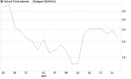 Call auf Circle Internet Group Inc. [Ordinary Shares - Class A] [J.P. Morgan Structured Products B.V.] Chart
