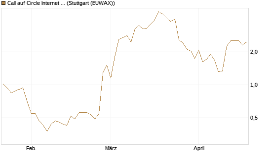 Call auf Circle Internet Group Inc. [Ordinary Shares - Class A] [J.P. Morgan Structured Products B.V.] Chart