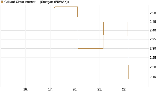 Call auf Circle Internet Group Inc. [Ordinary Shares - Class A] [J.P. Morgan Structured Products B.V.] Chart