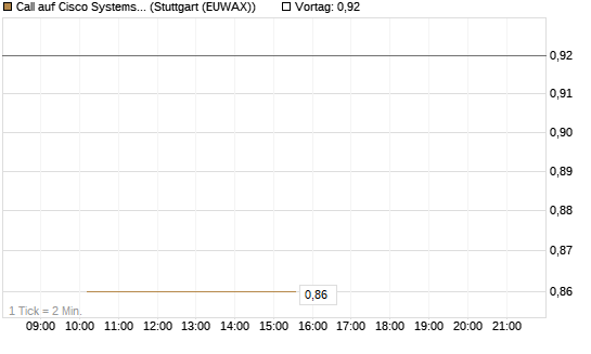 Call auf Cisco Systems [J.P. Morgan Structured Products B.V.] Chart