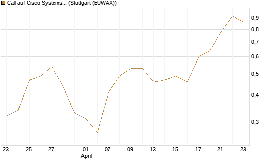 Call auf Cisco Systems [J.P. Morgan Structured Products B.V.] Chart