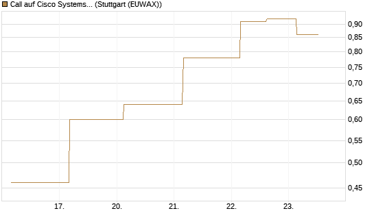 Call auf Cisco Systems [J.P. Morgan Structured Products B.V.] Chart