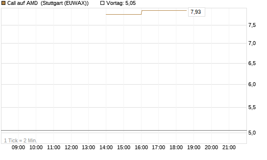 Call auf AMD [J.P. Morgan Structured Products B.V.] Chart