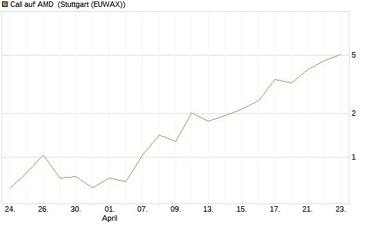 Call auf AMD [J.P. Morgan Structured Products B.V.] Chart
