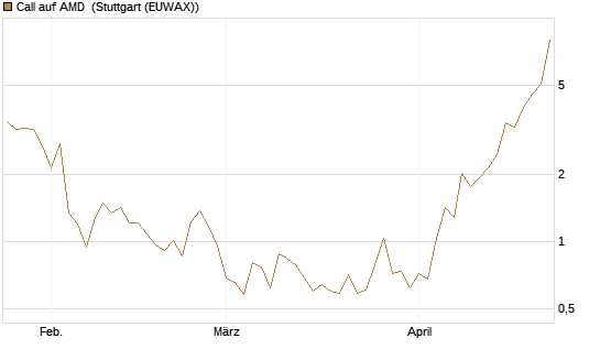 Call auf AMD [J.P. Morgan Structured Products B.V.] Chart