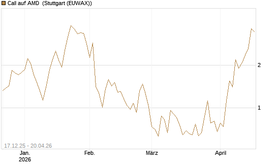 Call auf AMD [J.P. Morgan Structured Products B.V.] Chart