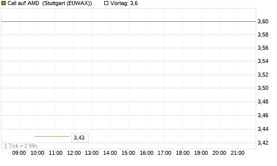 Call auf AMD [J.P. Morgan Structured Products B.V.] Chart