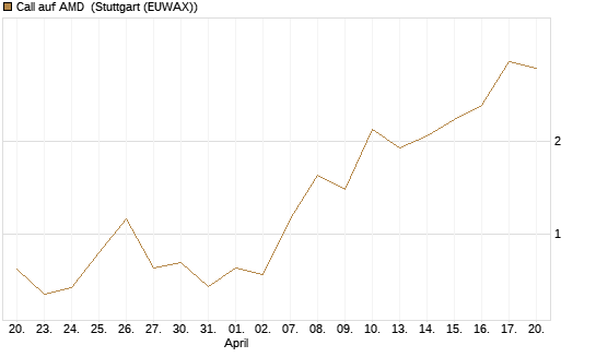 Call auf AMD [J.P. Morgan Structured Products B.V.] Chart