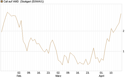 Call auf AMD [J.P. Morgan Structured Products B.V.] Chart