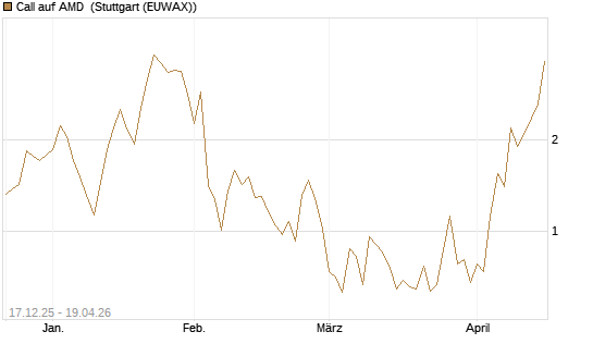 Call auf AMD [J.P. Morgan Structured Products B.V.] Chart