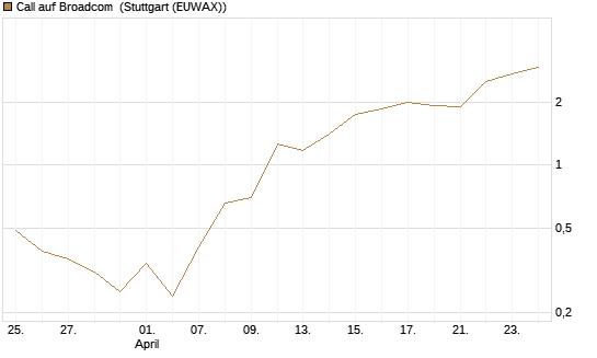 Call auf Broadcom [J.P. Morgan Structured Products B.V.] Chart