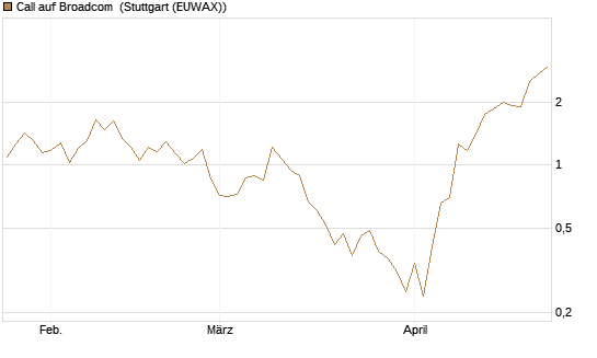 Call auf Broadcom [J.P. Morgan Structured Products B.V.] Chart