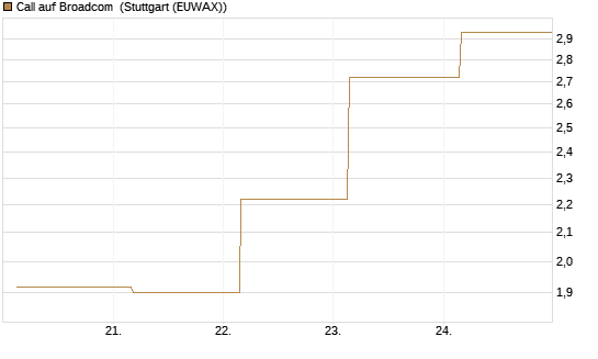 Call auf Broadcom [J.P. Morgan Structured Products B.V.] Chart