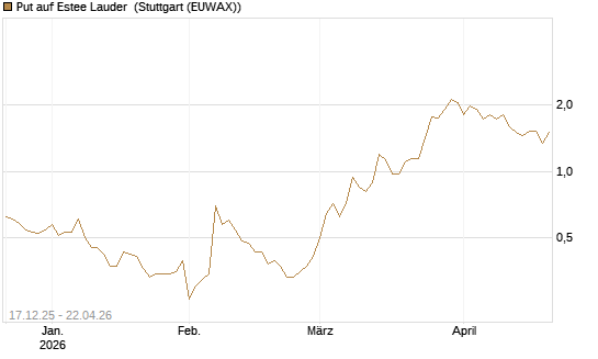 Put auf Estee Lauder [J.P. Morgan Structured Products B.V.] Chart