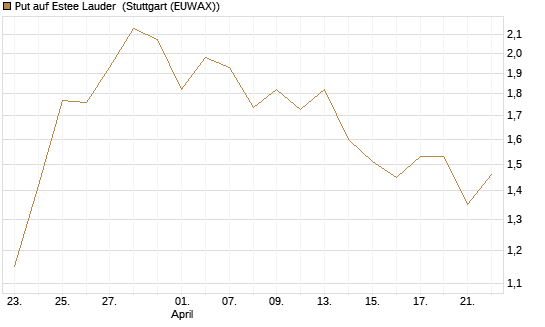 Put auf Estee Lauder [J.P. Morgan Structured Products B.V.] Chart