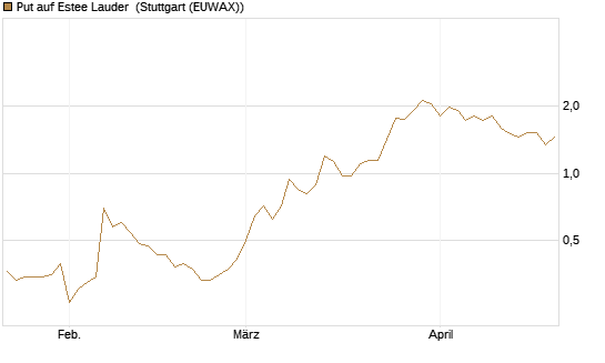 Put auf Estee Lauder [J.P. Morgan Structured Products B.V.] Chart