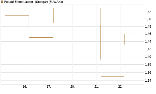 Put auf Estee Lauder [J.P. Morgan Structured Products B.V.] Chart