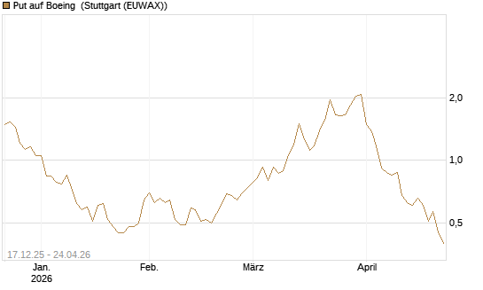 Put auf Boeing [J.P. Morgan Structured Products B.V.] Chart