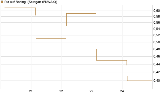Put auf Boeing [J.P. Morgan Structured Products B.V.] Chart