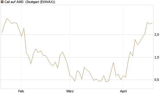 Call auf AMD [J.P. Morgan Structured Products B.V.] Chart