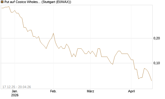 Put auf Costco Wholesale [J.P. Morgan Structured Products B.V.] Chart