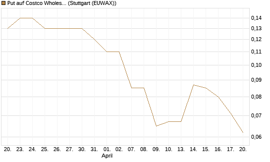 Put auf Costco Wholesale [J.P. Morgan Structured Products B.V.] Chart