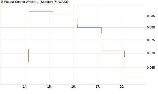 Put auf Costco Wholesale [J.P. Morgan Structured Products B.V.] Chart