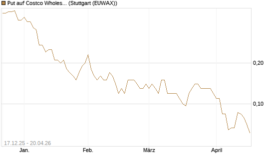 Put auf Costco Wholesale [J.P. Morgan Structured Products B.V.] Chart