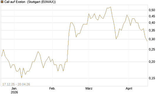 Call auf Exelon [J.P. Morgan Structured Products B.V.] Chart