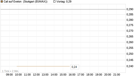 Call auf Exelon [J.P. Morgan Structured Products B.V.] Chart