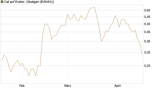 Call auf Exelon [J.P. Morgan Structured Products B.V.] Chart