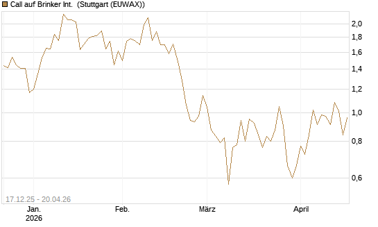 Call auf Brinker Int. [J.P. Morgan Structured Products B.V.] Chart