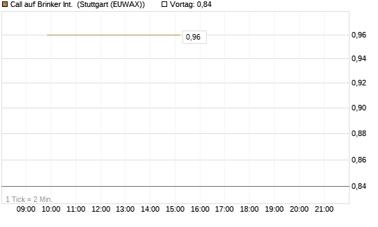 Call auf Brinker Int. [J.P. Morgan Structured Products B.V.] Chart