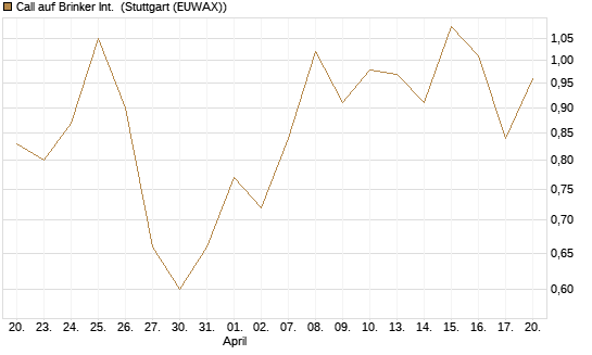 Call auf Brinker Int. [J.P. Morgan Structured Products B.V.] Chart